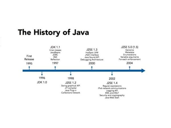 History Of Java Join Best Java Course Coding Bytes